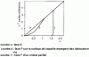 Figure 12 - Normal growth rate as a function of supersaturation [equation: curve a; equation: curve b; equation: curve c]
