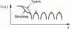 Figure 8 - Symmetric potential energy at the surface (Shockley model) and asymmetric potential energy (Tamm model)