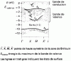 Figure 22 - Dispersion relation for GaAs (110)