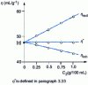 Figure 13 - Experimental determination of intrinsic viscosity (η* is defined in paragraph )