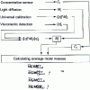 Figure 18 - General diagram of GPC calculations with triple detection LALLS/viscosimeter/refractometer
