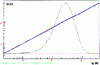 Figure 19 - Variations in viscosity (chromatographic peak) and intrinsic viscosity (right) as a function of molar mass (Mark-Houwink law) for Dow 1683 linear polystyrene.