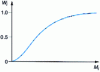 Figure 2 - Integral weight distribution curve