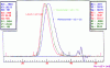 Figure 20 - Chromatograms of Dow 1683 polystyrene in triple detection LALLS/viscosimeter/refractometer