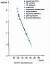 Figure 3 - Universal calibration curve