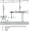 Figure 15 - Direct or lever-loaded creep stations