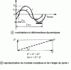 Figure 28 - Behavior of a viscoelastic body