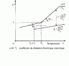 Figure 43 - Schematic variations in total mass volume (v ), occupied volume (v0 ) and free volume (vl  ) relative to mass volume at temperature , as a function of temperature