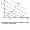 Figure 44 - Isothermal contraction (at the temperature indicated on the curves) as a function of time (logarithmic scale) of poly(vinyl acetate) cooled from a temperature well above Tv (from )