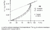 Figure 48 - Dilatometry curves obtained from isothermal contraction tests for 0.02 h (solid line curve) and 100 h (dashed line curve) on a polyethylene sample (from ).