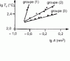Figure 51 - Logarithmic representation of glass transition temperature as a function of cross-sectional area of polymer chains