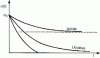 Figure 6 - Relaxation curve (stress-time)