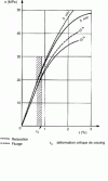 Figure 62 - Isochronic curves  of a PMMA at 23°C for 5 min and 10 h in creep and relaxation.