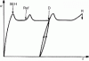 Figure 73 - Tensile curve for an amorphous polymer showing a second high flow threshold associated with cooling of the flow front (Ref) and a third threshold resulting from unloading (D) followed by reloading of the specimen.