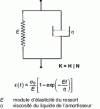 Figure 8 - Kelvin's viscoelastic solid model