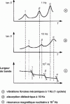 Figure 85 - Influence of the frequency of mechanical spectrographic methods on the position of polymer relaxations in the temperature scale