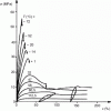 Figure 91 - Tensile curves  at different temperatures for compression-molded PE-HD (isotropic sample)