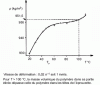 Figure 94 - Density variation at 20°C of PE-HD in the necking zone after the tensile test, as a function of the tensile test temperature