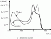 Figure 96 - Results of CTS measurements with isotactic polypropylene