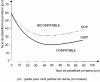 Figure 2 - Compatibility ranges (ICI test) of PVC blends containing a 52% chloroparaffin, with respect to DOP and DIDP