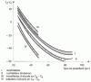 Figure 7 - Variation in Clash-Berg brittle temperature as a function of plasticizer type and content