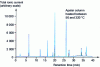 Figure 5 - Pyrochromatogram of a poly(phenylene sulfide)-type polymer obtained by flash pyrolysis at 600°C and GC/MS analysis