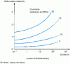 Figure 5 - Typical creep curves for standard ABS at room temperature