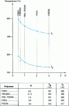 Figure 2 - Influence of the N ratio of ether/ketone units on the glass transition and melting temperatures of different PAEKs