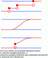 Figure 17 - Distribution functions (from Wikipedia)