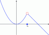 Figure 9 - Discontinuity of the first "apparent" kind (according to Wikipedia)