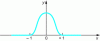 Figure 6 - The function  (x)