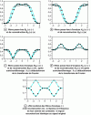 Figure 8 - Wavelets: modulus representation in the frequency domain of the effects of analysis and reconstruction filters and sampling