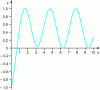 Figure 2 - Curve y = (sin(x))2 –  e^–x  cos(x)