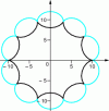 Figure 3 - Overlay of parametric curves