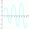 Figure 10 - Solution of (y′(x) = xsinx e–|y(x)|, y(0) = 1)