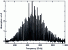 Figure 9 - Absorption of OCS (carbonyl sulfide) gas measured by THz-TDS at LPCA Dunkerque