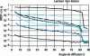 Figure 14 - Examples of scattering indicators measured at 633 nm. Three of these samples correspond to the photographs in figure 