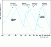 Figure 11 - PMP absorption and emission spectra...