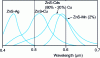 Figure 12 - Emission spectrum of ZnS with different impurities