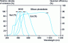 Figure 25 - Quantum efficiency of a photodiode and light emissions from various scintillators