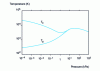 Figure 17 - Evolution of electron Te and heavy particle Tg temperatures with pressure in an arc plasma