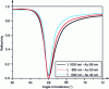 Figure 10 - Reflectivity as a function of angle of incidence for light injected with TM polarization into a prism at three different wavelengths