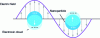 Figure 11 - Schematic illustration of a localized surface plasmon excited in metal nanoparticles by an oscillating electric field pulse.