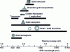 Figure 12 - Central wavelength of the localized surface plasmon for different gold nanoparticle geometries