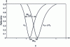 Figure 13 - Evolution of the plasmon resonance in the case of angular interrogation for two values of the refractive index of the external dielectric