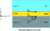 Figure 2 - Excitation conditions for surface plasmon waves