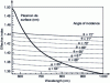 Figure 6 - Spectral evolution of the effective index of the surface plasmon at the gold-water interface and variations in the effective index of the evanescent light wave produced in a BK7 glass prism for 9 particular angles of incidence (after [10])