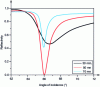 Figure 9 - Reflectivity as a function of angle of incidence for light injected with TM polarization into a prism with three different gold thicknesses