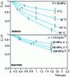 Figure 11 - Dependence of the rotational correlation function of liquid CH3I in isochoric and isobaric conditions.