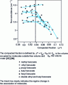 Figure 14 - Non-coincidence value of several alkyl benzoates as a function of the compacted fraction (from )